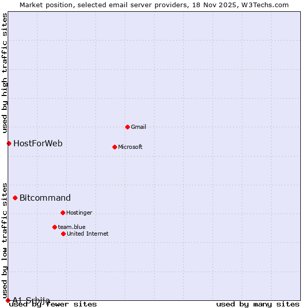 Market position of Bitcommand vs. HostForWeb vs. A1 Srbija
