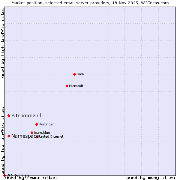 Market position of Namespace vs. Bitcommand vs. A1 Srbija