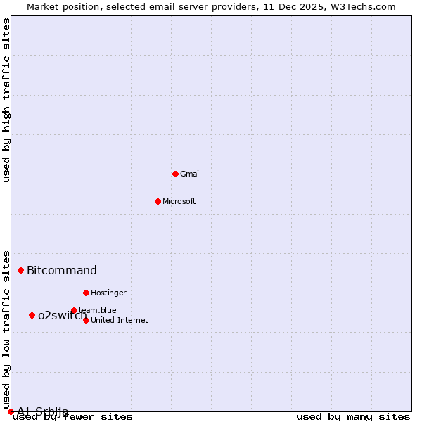 Market position of o2switch vs. Bitcommand vs. A1 Srbija