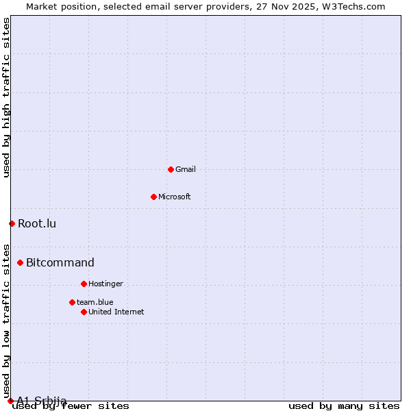 Market position of Bitcommand vs. Root.lu vs. A1 Srbija