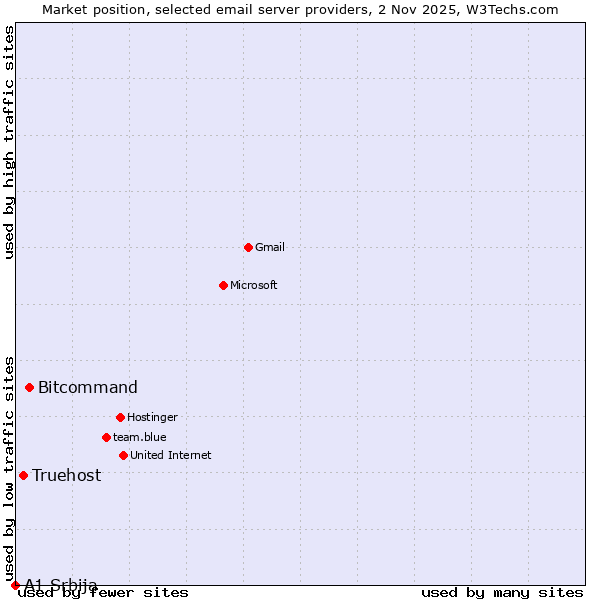 Market position of Bitcommand vs. Truehost vs. A1 Srbija