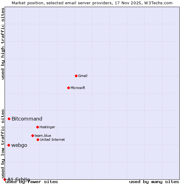 Market position of Bitcommand vs. webgo vs. A1 Srbija