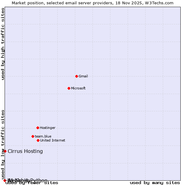 Market position of Cirrus Hosting vs. A1 Srbija vs. Webhost Python