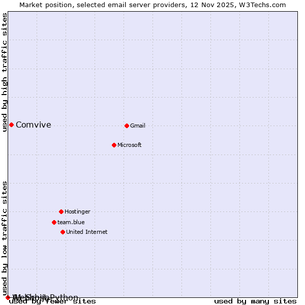 Market position of Comvive vs. A1 Srbija vs. Webhost Python