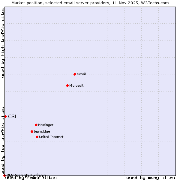 Market position of CSL vs. A1 Srbija vs. Webhost Python