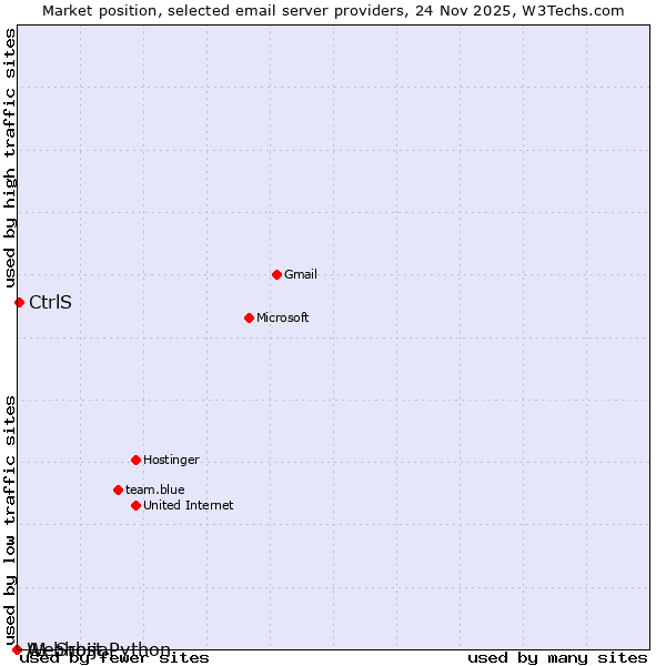 Market position of CtrlS vs. A1 Srbija vs. Webhost Python