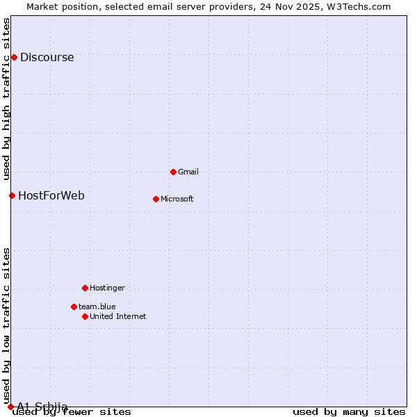 Market position of Discourse vs. HostForWeb vs. A1 Srbija
