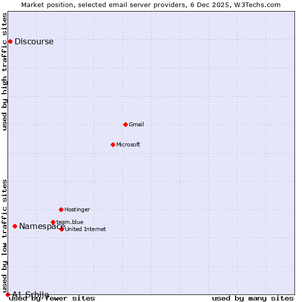 Market position of Namespace vs. Discourse vs. A1 Srbija
