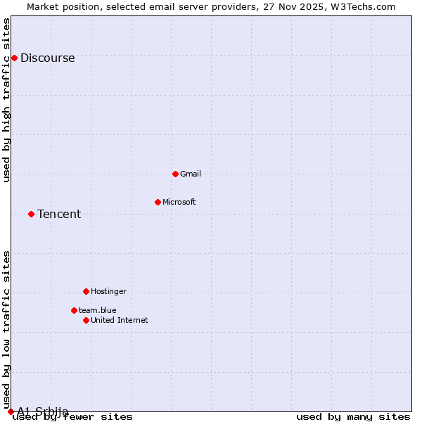 Market position of Tencent vs. Discourse vs. A1 Srbija