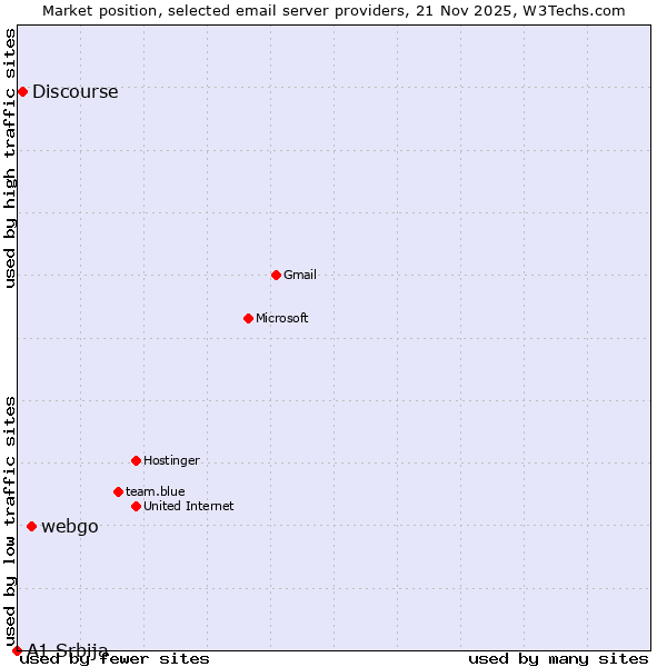 Market position of webgo vs. Discourse vs. A1 Srbija