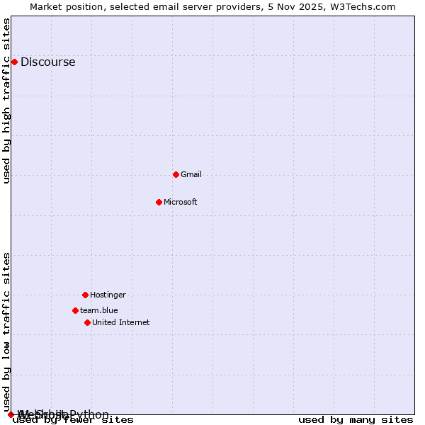 Market position of Discourse vs. A1 Srbija vs. Webhost Python