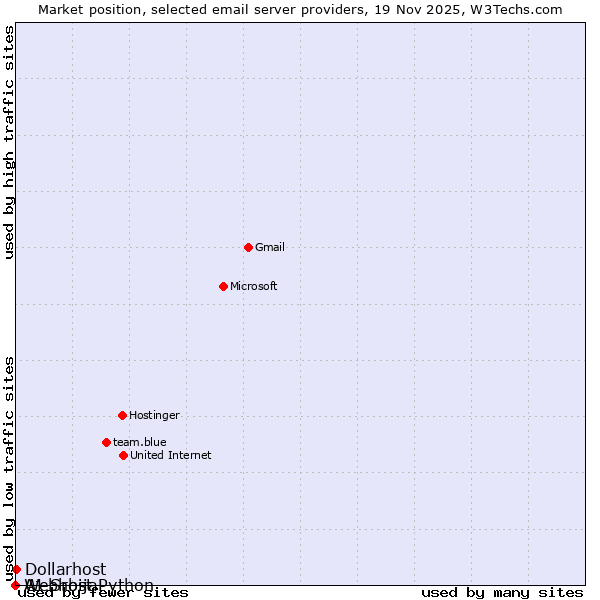 Market position of Dollarhost vs. A1 Srbija vs. Webhost Python