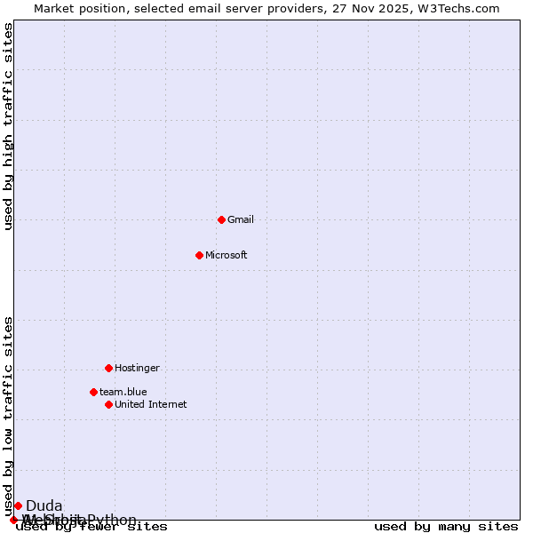 Market position of Duda vs. A1 Srbija vs. Webhost Python