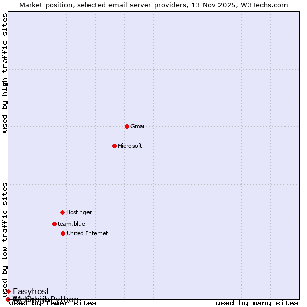 Market position of Easyhost vs. A1 Srbija vs. Webhost Python