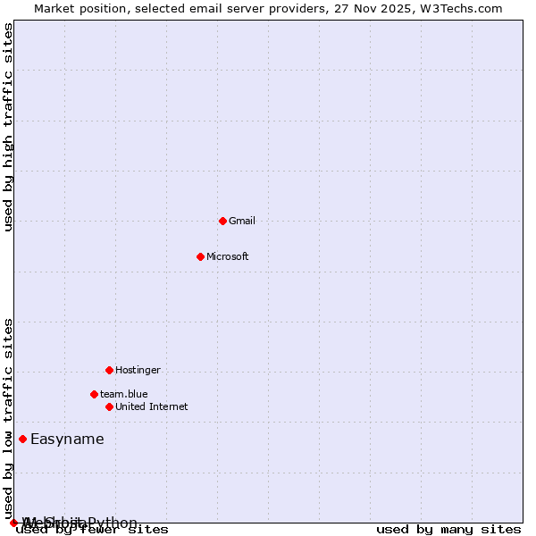 Market position of Easyname vs. A1 Srbija vs. Webhost Python