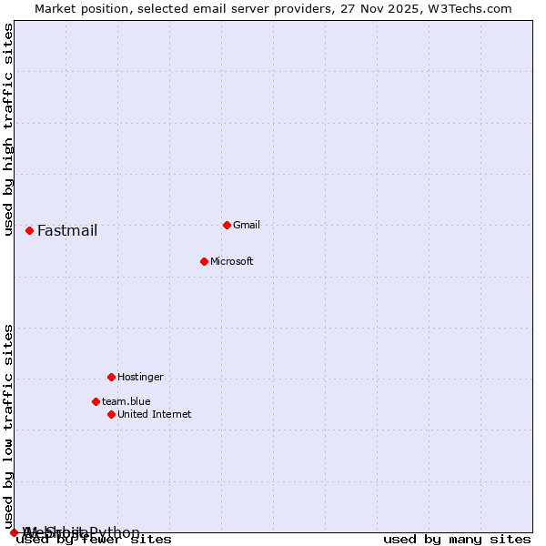 Market position of Fastmail vs. A1 Srbija vs. Webhost Python