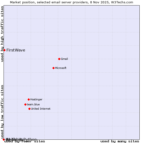 Market position of FirstWave vs. A1 Srbija vs. Webhost Python