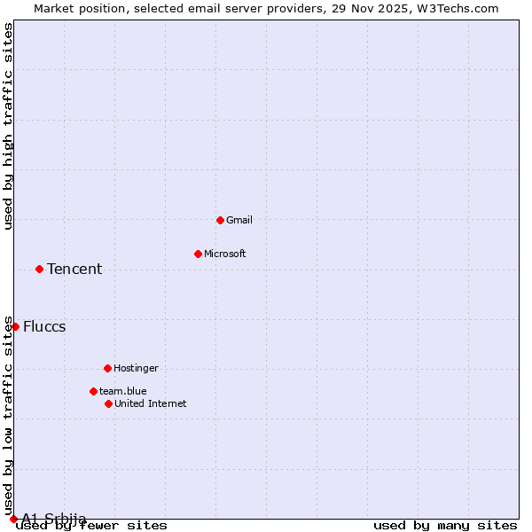 Market position of Tencent vs. Fluccs vs. A1 Srbija