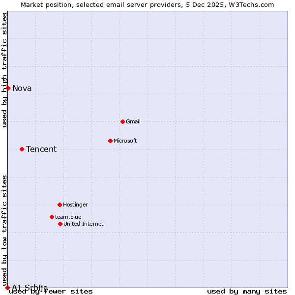 Market position of Tencent vs. Nova vs. A1 Srbija