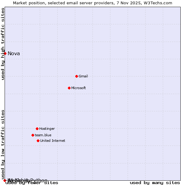 Market position of Nova vs. A1 Srbija vs. Webhost Python