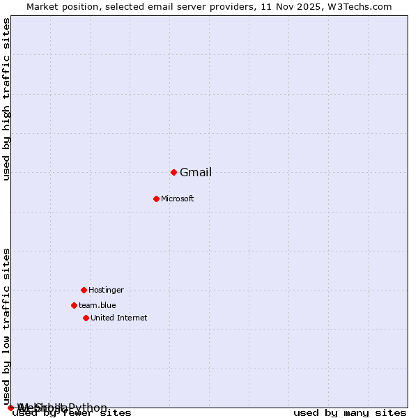Market position of Gmail vs. A1 Srbija vs. Webhost Python