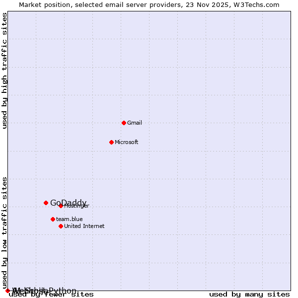 Market position of GoDaddy vs. A1 Srbija vs. Webhost Python