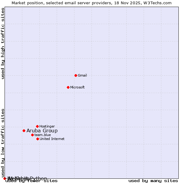 Market position of Aruba Group vs. A1 Srbija vs. Webhost Python