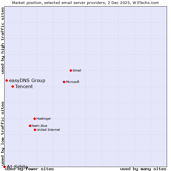 Market position of Tencent vs. easyDNS Group vs. A1 Srbija