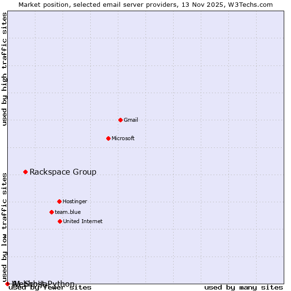 Market position of Rackspace Group vs. A1 Srbija vs. Webhost Python