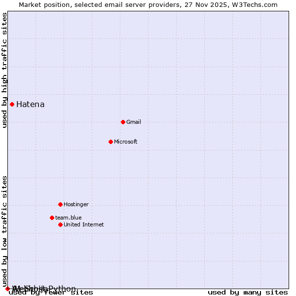 Market position of Hatena vs. A1 Srbija vs. Webhost Python