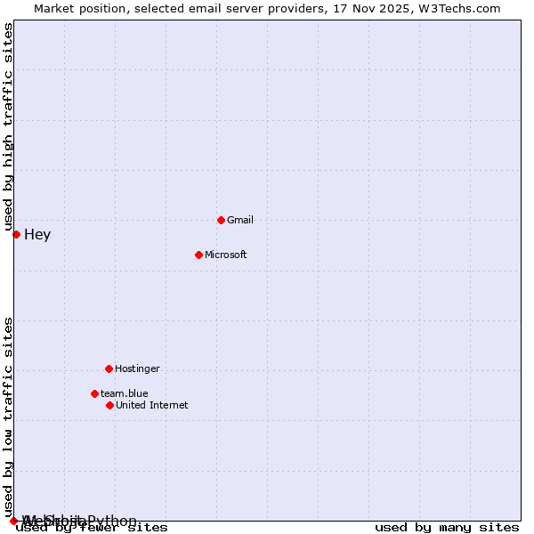 Market position of Hey vs. A1 Srbija vs. Webhost Python