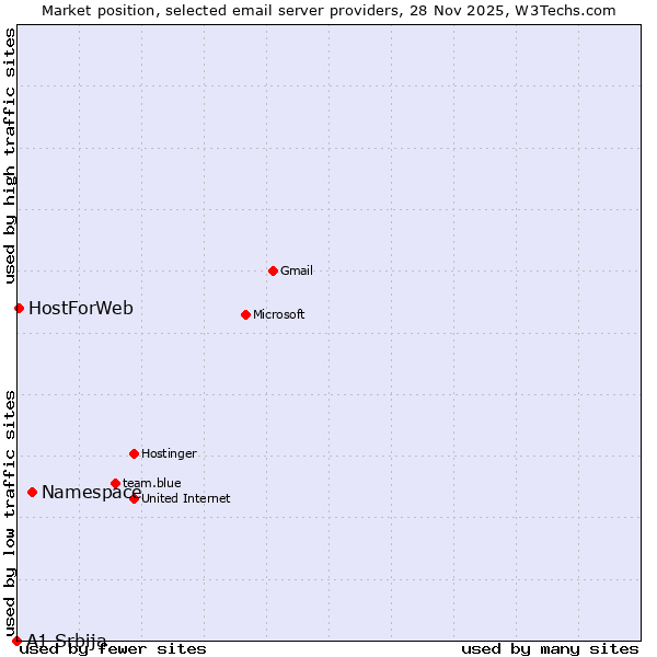 Market position of Namespace vs. HostForWeb vs. A1 Srbija