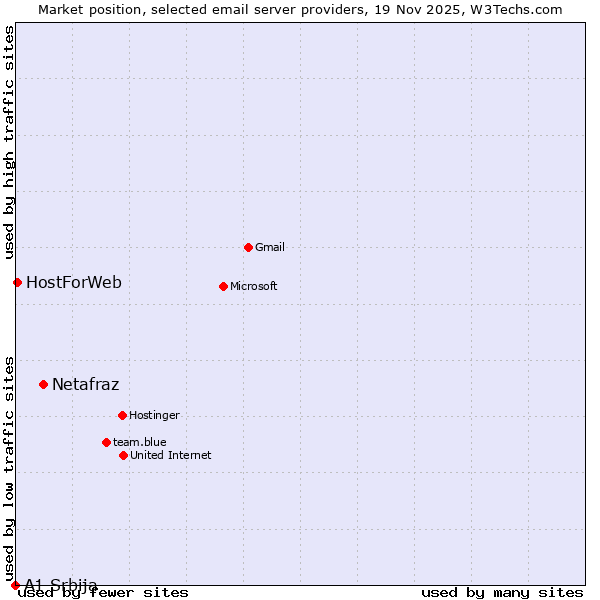 Market position of Netafraz vs. HostForWeb vs. A1 Srbija