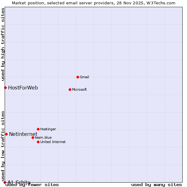 Market position of Netinternet vs. HostForWeb vs. A1 Srbija