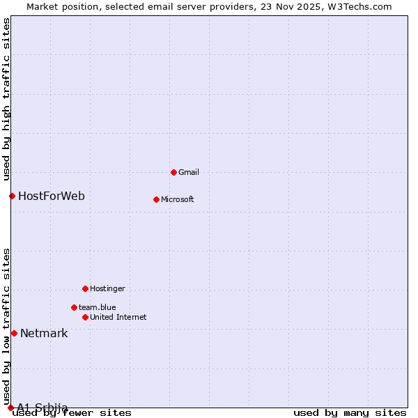 Market position of Netmark vs. HostForWeb vs. A1 Srbija