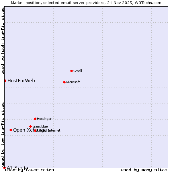 Market position of Open-Xchange vs. HostForWeb vs. A1 Srbija