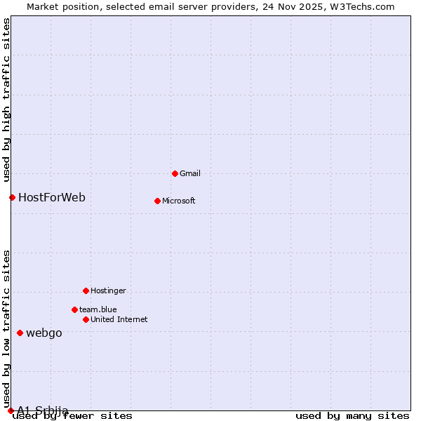 Market position of webgo vs. HostForWeb vs. A1 Srbija