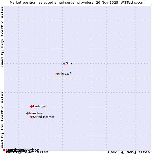 Market position of A1 Srbija vs. HostMDs vs. Webhost Python