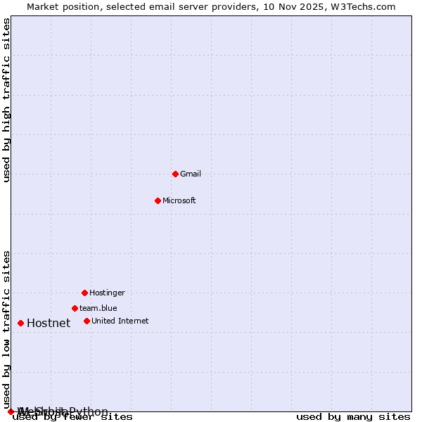 Market position of Hostnet vs. A1 Srbija vs. Webhost Python