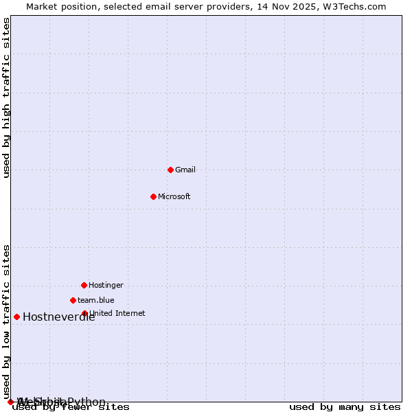 Market position of Hostneverdie vs. A1 Srbija vs. Webhost Python