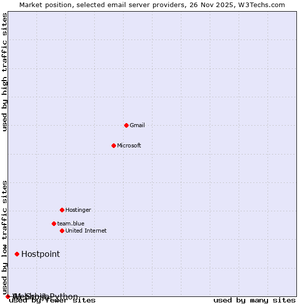 Market position of Hostpoint vs. A1 Srbija vs. Webhost Python