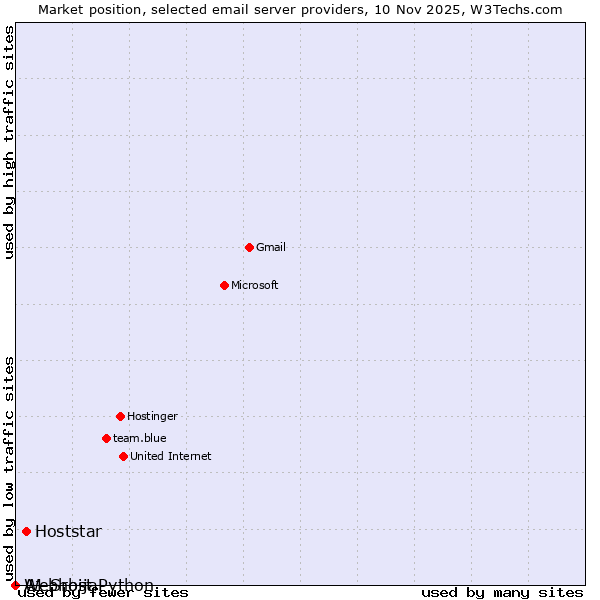 Market position of Hoststar vs. A1 Srbija vs. Webhost Python