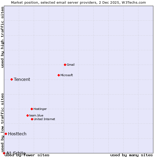 Market position of Tencent vs. Hosttech vs. A1 Srbija