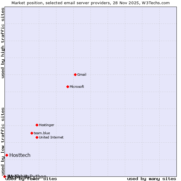 Market position of Hosttech vs. A1 Srbija vs. Webhost Python
