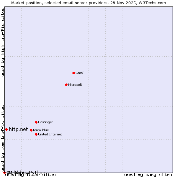 Market position of http.net vs. A1 Srbija vs. Webhost Python