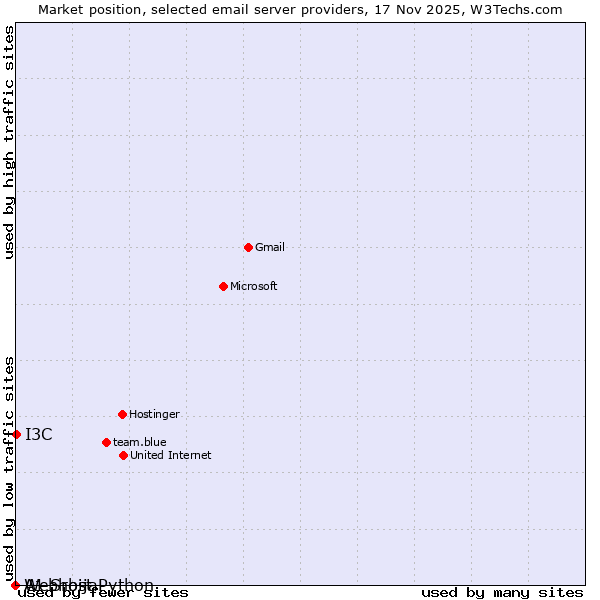 Market position of I3C vs. A1 Srbija vs. Webhost Python