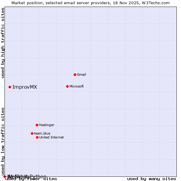 Market position of ImprovMX vs. A1 Srbija vs. Webhost Python