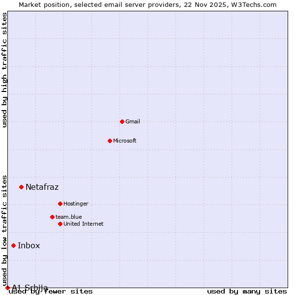 Market position of Netafraz vs. Inbox vs. A1 Srbija
