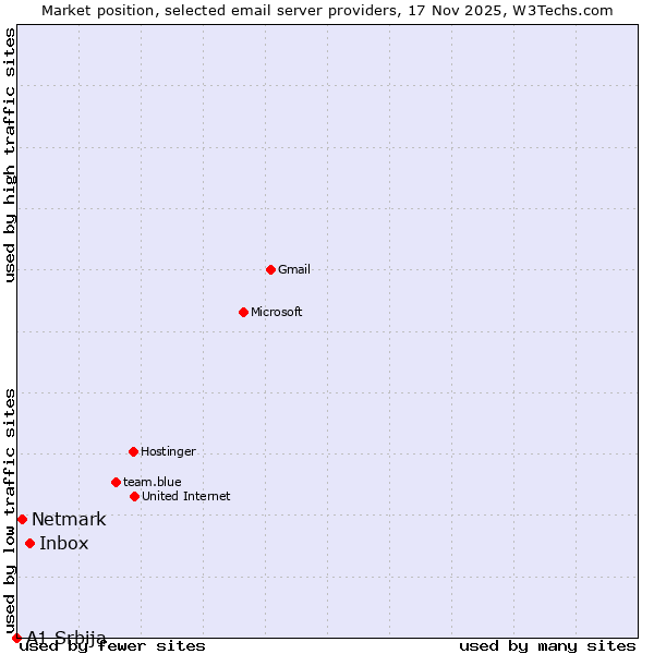 Market position of Inbox vs. Netmark vs. A1 Srbija