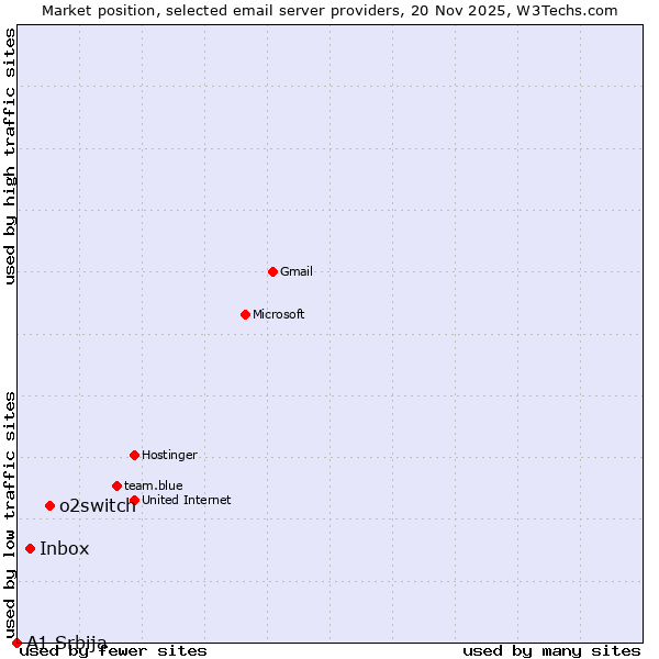 Market position of o2switch vs. Inbox vs. A1 Srbija